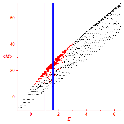 Peres lattice <M>